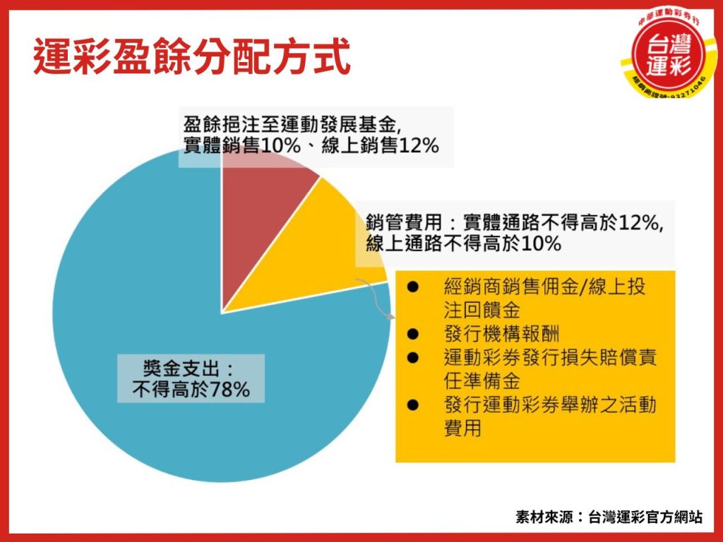 運動發展基金 運彩盈餘分配 台灣運彩 台灣運動彩券 台灣體育發展 運動基金 運彩公益比例 運彩振興體育 台灣運彩公益 公益彩券