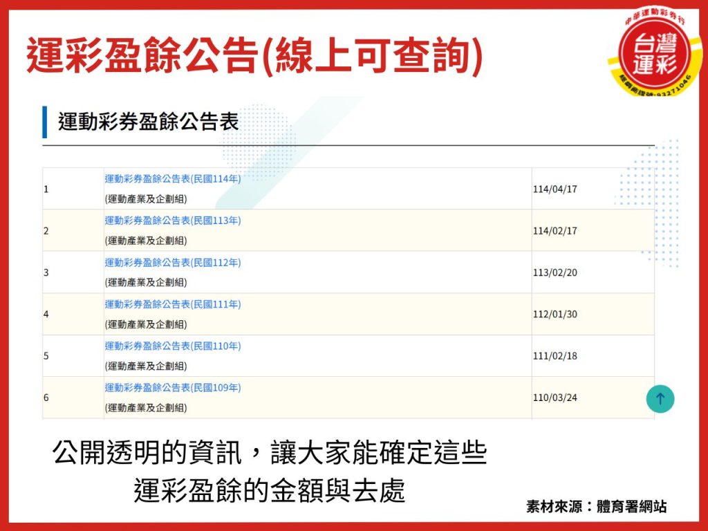 運動發展基金 運彩盈餘分配 台灣運彩 台灣運動彩券 台灣體育發展 運動基金 運彩公益比例 運彩振興體育 台灣運彩公益 公益彩券
