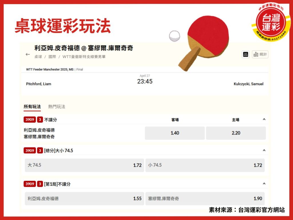 桌球運彩 桌球運彩玩法 桌球運彩線上投注 桌球大滿貫 桌球WTT 2025WTT賽事 WTT支線賽 WTT系列賽 WTT賽事介紹 台灣運彩 台灣運彩經銷商