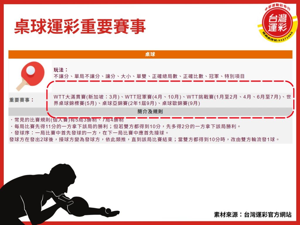 桌球運彩 桌球運彩玩法 桌球運彩線上投注 桌球大滿貫 桌球WTT 2025WTT賽事 WTT支線賽 WTT系列賽 WTT賽事介紹 台灣運彩 台灣運彩經銷商
