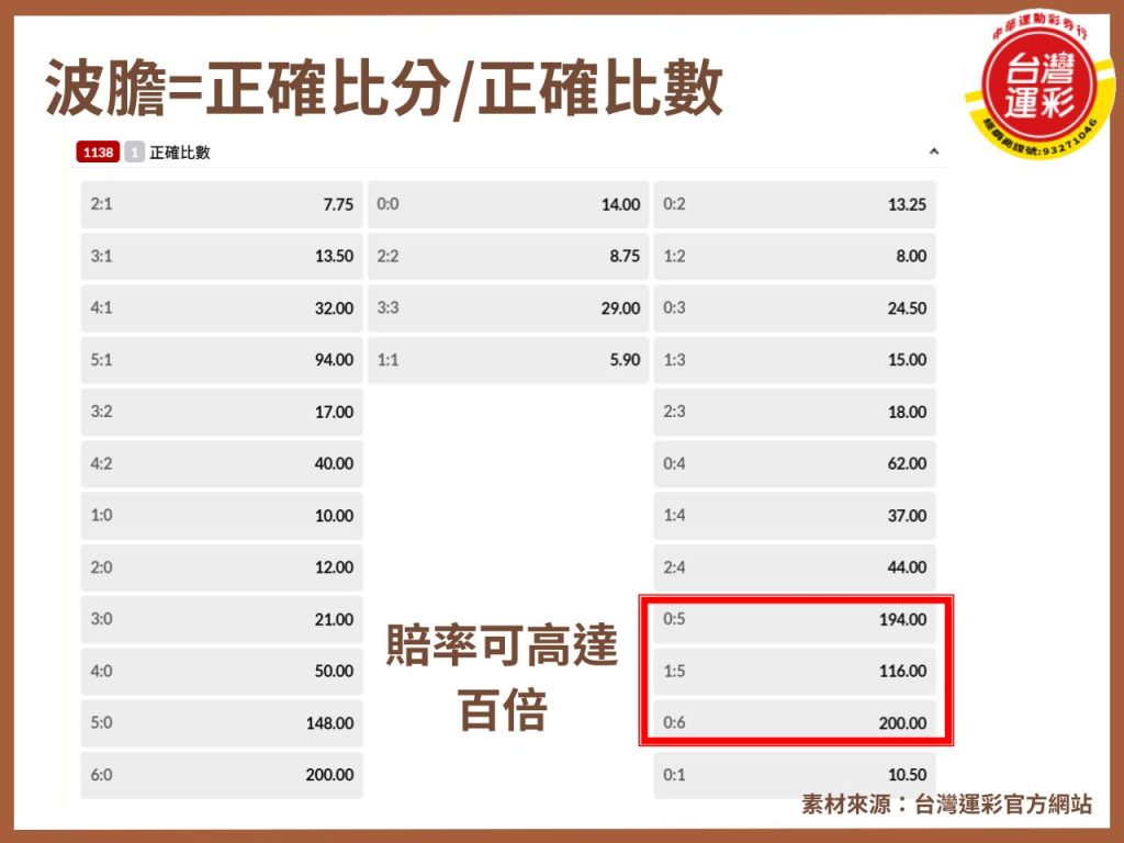 什麼是波膽投注 台灣運彩 中華運彩行 場中投注 大小球投注 正確比分 波膽投注 滾球投注 線上運彩投注 運彩投注