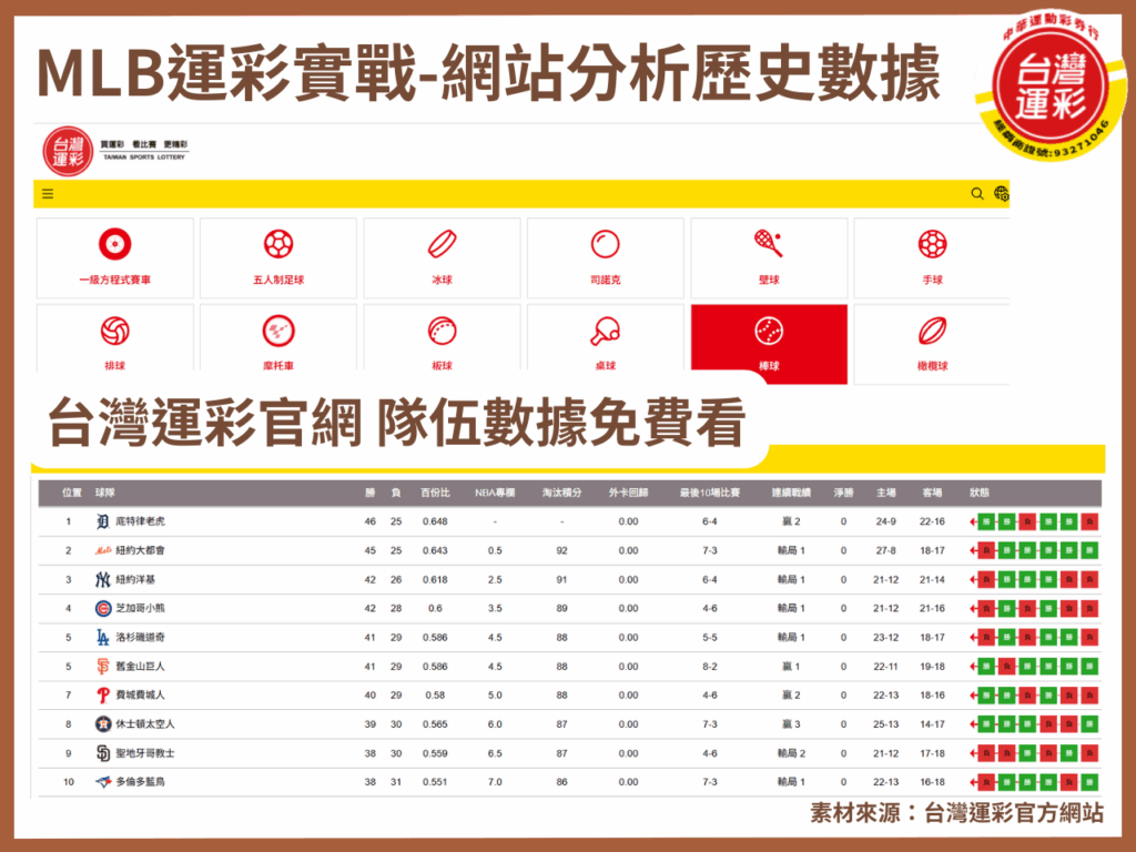 mlb比分 MLB運彩 MLB運彩投注 MLB運彩玩法 合法運彩 中華運動彩券行 大聯盟比分 美國職棒比分 美國職棒運彩 運彩線上投注