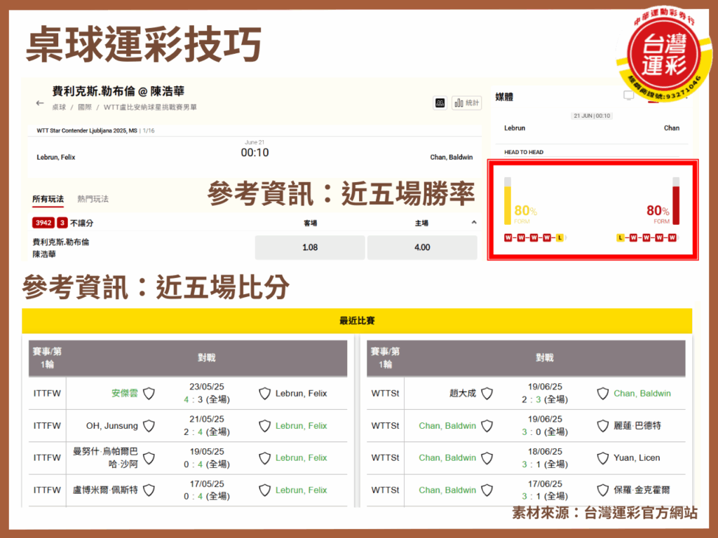 2025WTT賽事 WTT支線賽 WTT系列賽 WTT賽事介紹 台灣運彩 桌球WTT 桌球大滿貫桌球運彩 桌球運彩玩法 桌球運彩線上投注