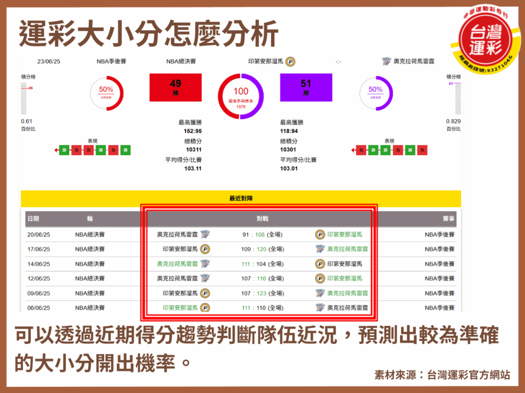 台灣運彩 台灣運彩玩法 台灣運彩線上會員 第三屆台灣運彩 籃球運彩 籃球運彩分析 籃球運彩玩法 運彩大小分 運彩大小分怎麼看 運彩大小分意思